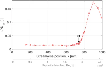Figure 4.7. Streamwise velocity fluctuations evolution (y = 300 µm) to determine transition position on solid wall panel.