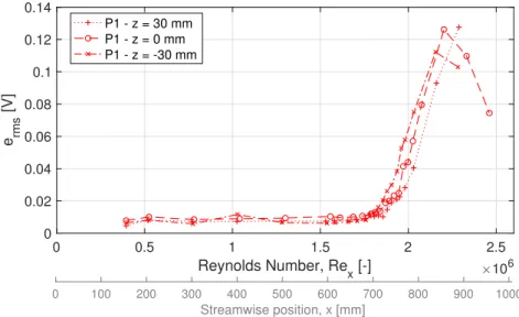 Figure 4.15. Two-dimensional transition position during test section characterization for the solid wall panel