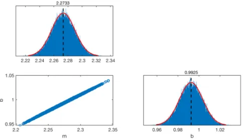 Figure 4.18. Probability Density Functions and scatter output from statistical calibration for Test 5.