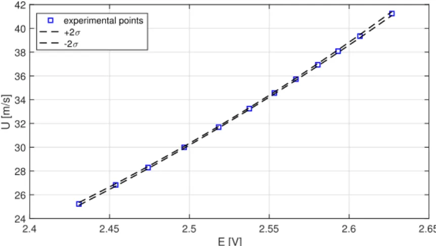 Figure 4.19. Calibration curve uncertainties ( ± 2‡) compared to experimental points for Test 5.