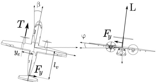Figure 1 – Illustration of the forces at play in equilibrated One Engine Inoperational ( OEI ) conditions.