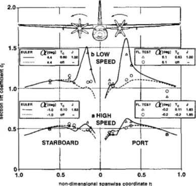 Figure 3.5 – Total effect of slipstream on wing, computed and measured in flight tests