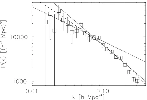 Fig. 2. Wavenumber spectrum of galaxies measured by the SDSS Team. Squares are measured points