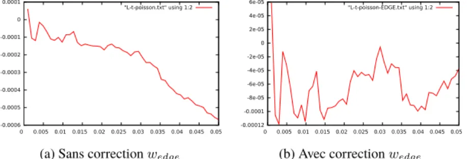 Figure 4 – Impact de la pondération sur L(t) ˆ − t