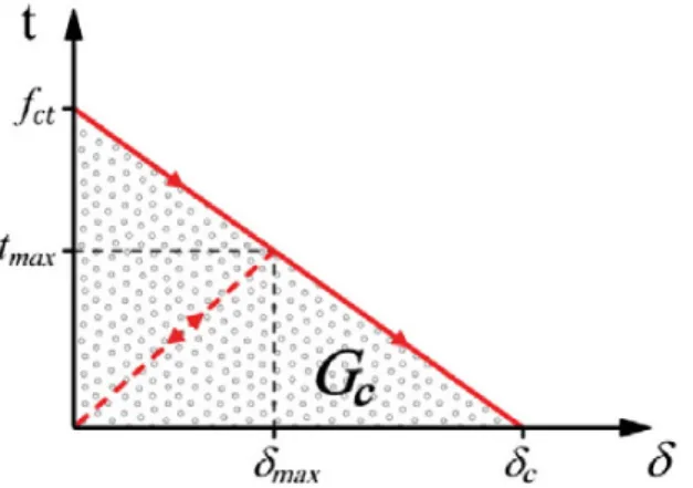 Figure 6 – Loi cohésive proposée par [34] (source [15])