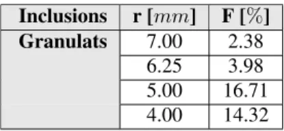 Table 1 – Classes d’inclusions définies par leur rayon équivalent et leur fraction surfa- surfa-cique