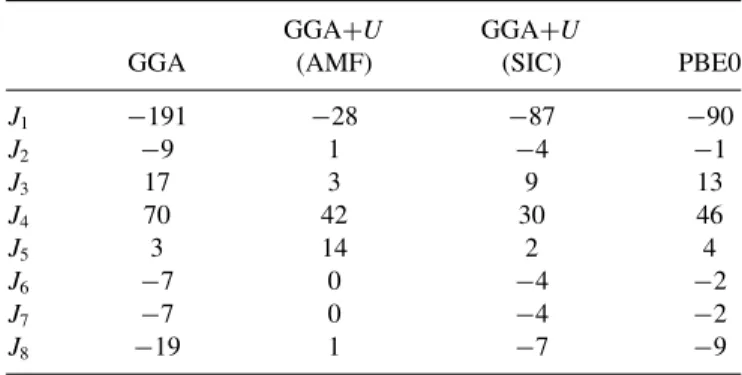 TABLE II. Magnetic couplings calculated using the total energy approach with four different functionals