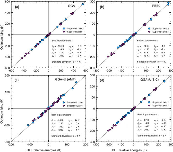 FIG. 4. (Color online) Determination of the magnetic couplings by the method of total energy differences