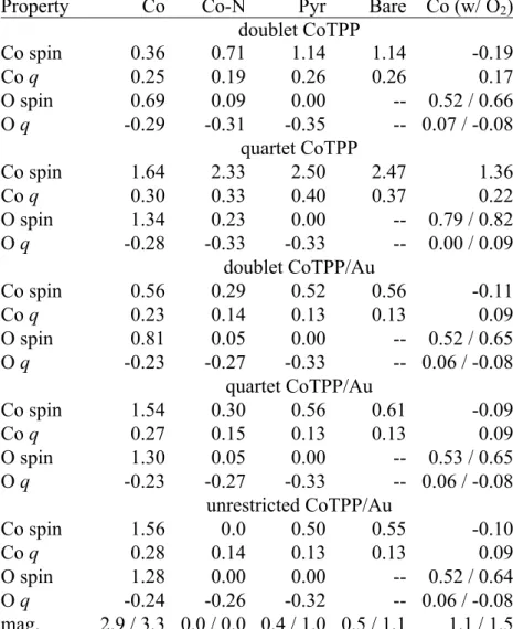 Table  2.  Net  spin  and  partial  charge  on  Co  and  O  for  doublet  and  quartet  CoTPP  isolated molecule and doublet, quartet, and unrestricted CoTPP/Au