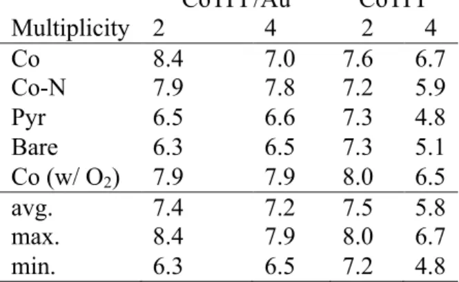 Table  3.  Calculated  U  values  (in  eV)  for  CoTPP  on  Au  and  isolated  CoTPP  for  the  listed  oxygen  binding  configurations  with  average,  maximum,  and  minimum  grouped  by model and spin multiplicities (doublet or quartet)