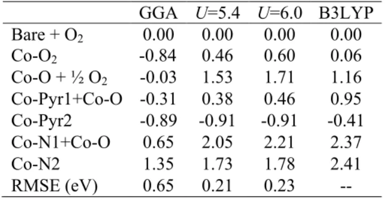 Table 4. B3LYP relative energetics (in eV) for isolated doublet CoTPP with the listed  oxygen binding configurations listed along side the energetics with GGA and DFT+U  for a  U of 5.4 eV that maximized correspondence with B3LYP results and the global  av
