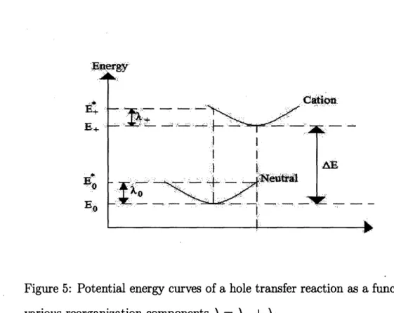Figure  5:  Potential energy  curves  of  a hole  transfer  reaction  as  a  function  of various  reorganization  components  A  = A+ +  A 0 .