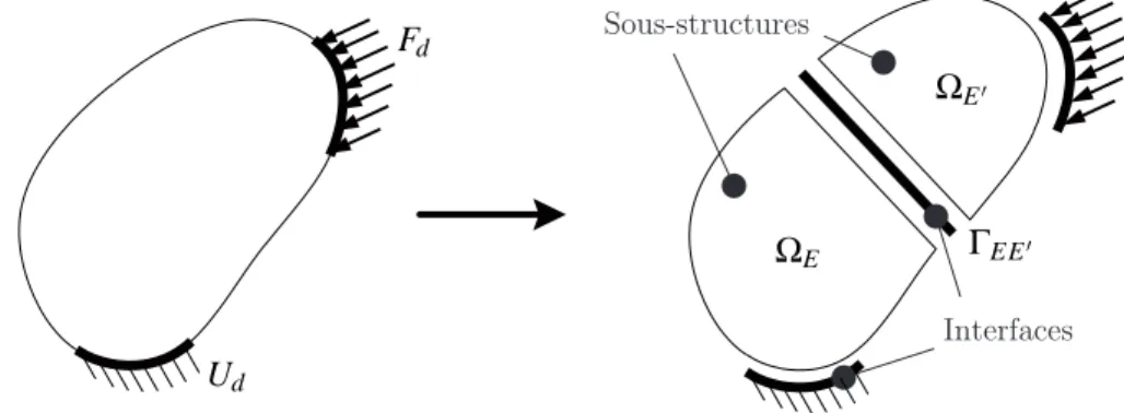 Figure 1 – Décomposition d’une structure