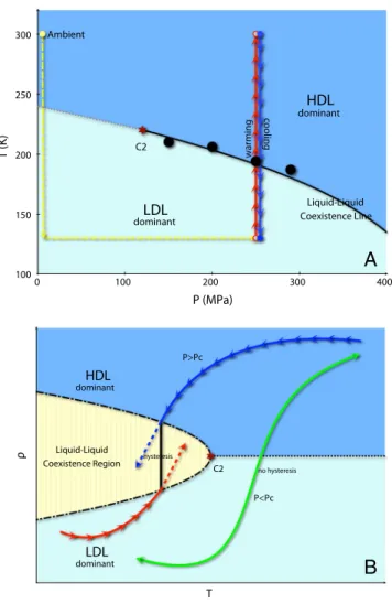 Fig. 3 shows the measured density of confined D 2 O with both cooling and warming scans at a series of pressures
