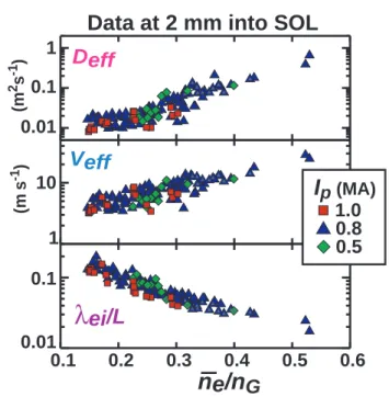 FIG. 4 - Correlation of Deff with two different  sets of regressors. Regression with single  parameter, λ ei /L, captures essential trend