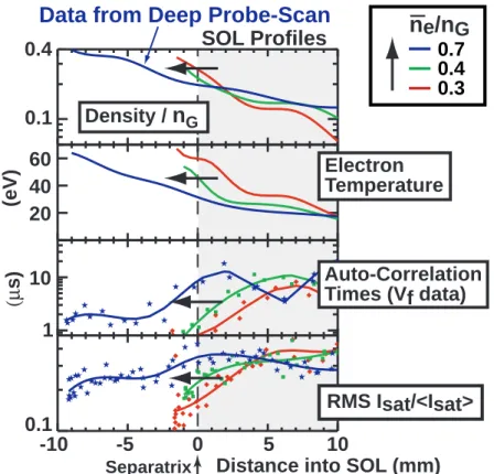 Fig. 8 - Cross-field profiles recorded by a scanning Langmuir  probe  (solid  lines are spline  fits to data points)