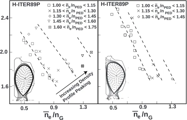 Figure 12 H-ITER89P H-ITER89P 1.00 < n  /n       < 1.15-- e PED 1.60 < n  /n       < 1.75-- e PED 1.30 < n  /n       < 1.45--ePED1.45 < n  /n       < 1.60--ePED1.15 < n  /n       < 1.30--ePED 1.00 < n  /n       < 1.15--e