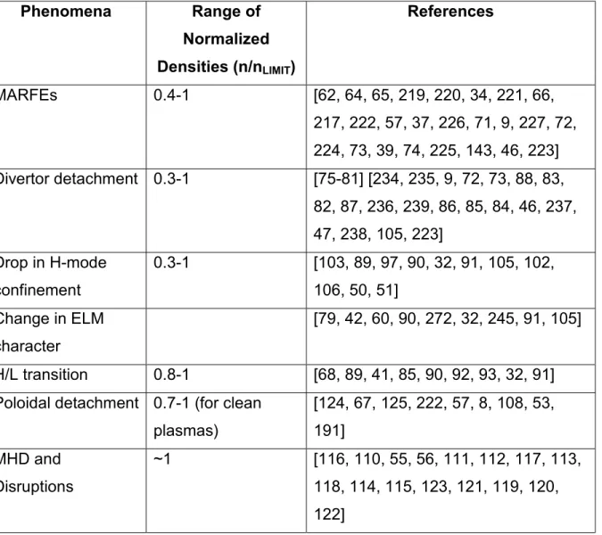 Table 1 Phenomena Range of Normalized Densities (n/n LIMIT ) References MARFEs 0.4-1 [62, 64, 65, 219, 220, 34, 221, 66, 217, 222, 57, 37, 226, 71, 9, 227, 72, 224, 73, 39, 74, 225, 143, 46, 223] Divertor detachment 0.3-1 [75-81] [234, 235, 9, 72, 73, 88, 