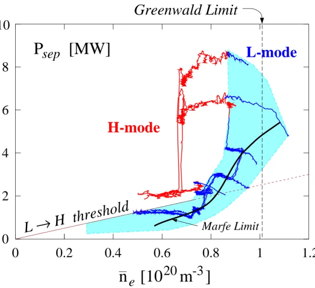 Figure 4 02468 0 0.2 0.4 0.6 0.8 1H-mode L-modeP      [MW]sep n   [10    m   ] e 20 -310 Marfe LimitL → H  thresholdGreenwald Limit 1.2
