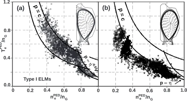 Figure 5 n     /nT     /nPEDPED eeG G00.20.4 0.6 0.80.00.40.81.2Type I ELMs n     /nPEDe G00.20.40.6 0.8 1.0p = c(a)(b)p ∝ η-0.50p ∝ η-0.53p = c