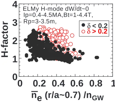 Figure 6 ELMy H-mode dW/dt~0 ne (r/a~0.7) /n GWH-factorIp=0.4-4.5MA,Bt=1-4.4T, Rp=3-3.5m, 012340 0.2 0.4 0.6 0.8 1δ &lt; 0.2δ &gt; 0.2