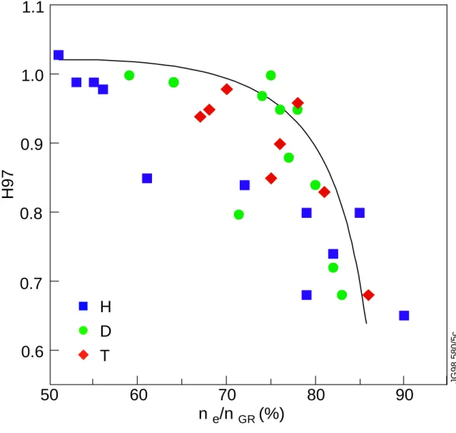 Figure 7 n e /n GR (%)50 JG98.580/5c0.60.70.80.91.01.160708090H97HDT