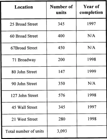 Table A.  Potential Residential  Properties