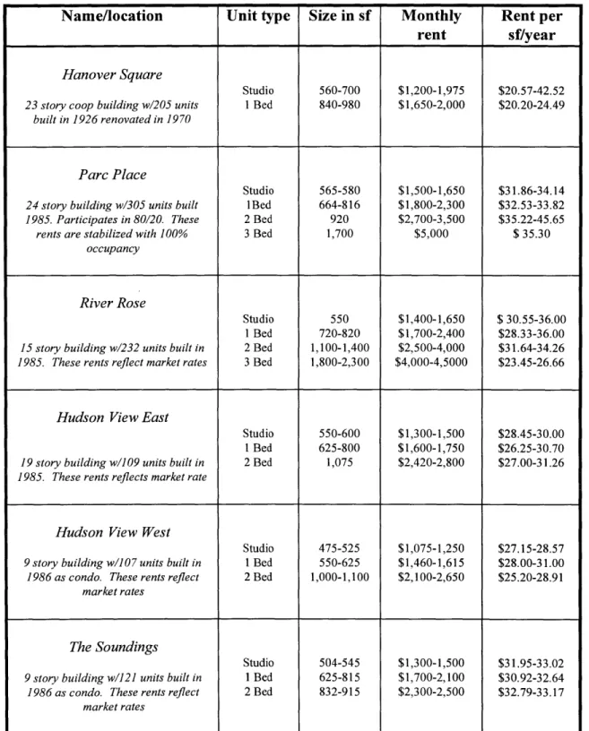 Table B.  Rent Comparables  in Lower Manhattan  Markets