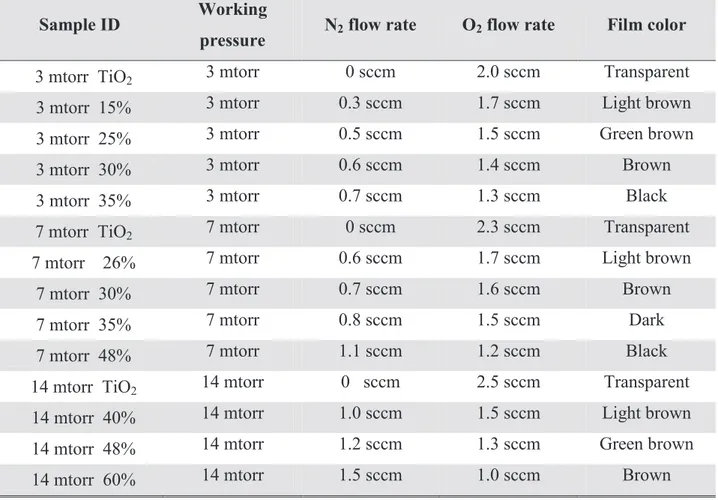 Table IV-1: Selected samples for the Dual gas nitrogen doping with fixed total reactive gas (for each  pressure) using different ratios of nitrogen in the reactive gas flow rate {N 2 /(N 2 +O 2 )}