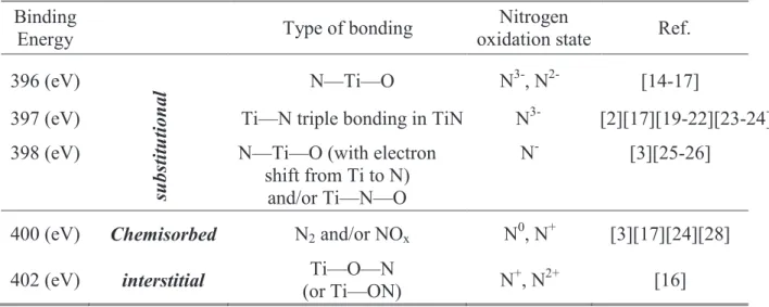 Table IV-2: Probable nitrogen oxidation states in N doped TiO 2  and the corresponding XPS  binding energies