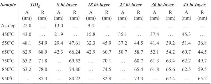 Table V-3:  The calculated grain size of the anatase and rutile crystals in each bi-layer and single layer  TiO 2  thin film at various post-deposition annealing temperatures