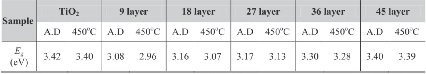 Table V-5. Calculated band gap energy for different bi-layers and single layer TiO 2  thin film before (as- (as-deposited/A.D.) and after (450 o C) annealing 