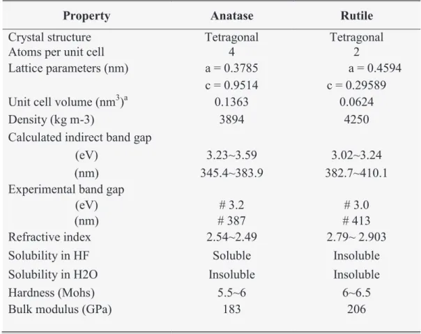 Table I-1: main characteristics of anatase and rutile forms of TiO 2 .