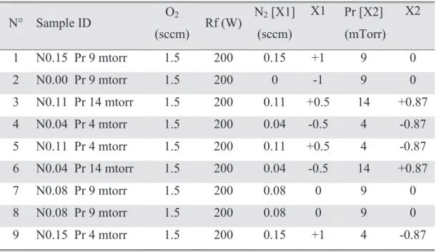 Table  III-1:  Samples  from  the  Doehlert  design  (samples  7  and  8  are  repeated)