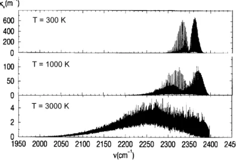 Figure 1.3: Evolution en fonction de la température du spectre en coecient d'absorption de CO 2 : x CO 2 = 0 ; 02; x N 2 = 0 ; 98; p = 1 atm (gure obtenue à partir de gures issues de [28]).