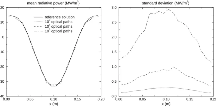 Figure 2.5: Inuence of the total number N of optical paths on mean power and on standard deviation over N y N z values of P e (case 1, FM-NUD).