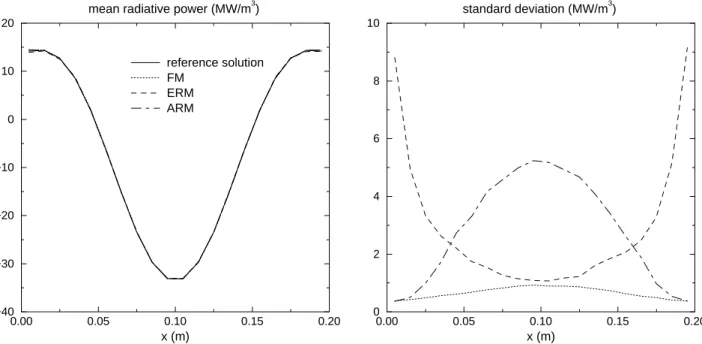 Figure 2.6: Mean power value and standard deviation over N y N z values of P e (case 1, NUD).