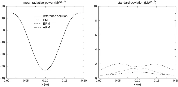 Figure 2.7: Mean power value and standard deviation over N y N z values of P e (case 1, UD).