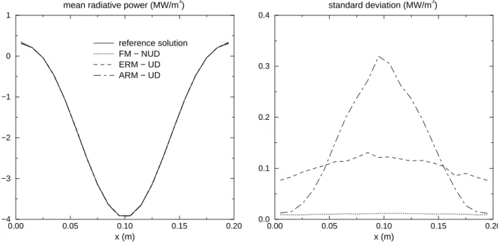 Figure 2.8: Mean power value and standard deviation over N y N z values of P e (case 2).