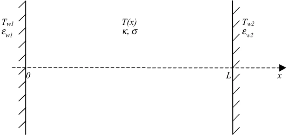 Figure 3.2: Géométrie 1D du mur plan en milieu gris diusant de façon isotrope.