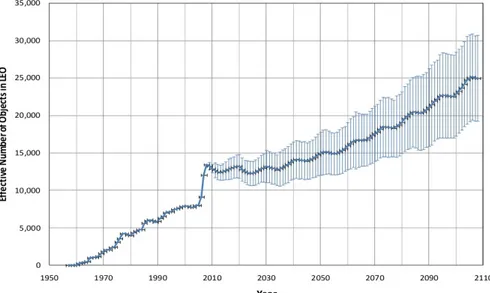 Figure 1.4. – Prévision de l’évolution de la population de débris en LEO dans le cas du scénario business as usual (source : NASA)