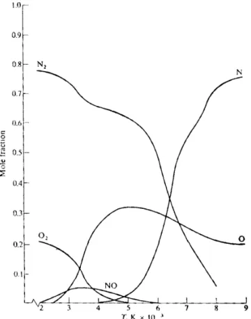 Figure 2.6. – Fractions molaires des principaux composants de l’air à l’équilibre chimique en fonction de la température, pour une pression de 1 atm [21]