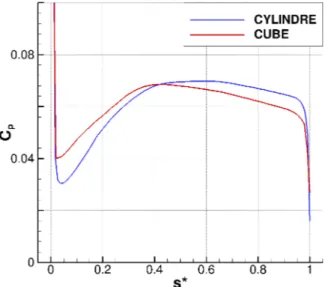 Figure 4.15. – C p le long du cylindre de longueur L = 1 m, de diamètre D = 1 m (en bleu) et du cube de côté H = 1 m (en rouge), pour le point de vol A3 (Z = 70 km, M ∞ = 20, Re ∞ = 3 , 46 × 10 4 m − 1 ) et α = 0 ◦