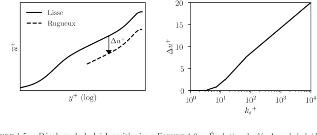 Figure 1.5. – Décalage de la loi logarithmique Δu + sur un proﬁl de vitesse  lon-gitudinale moyenne