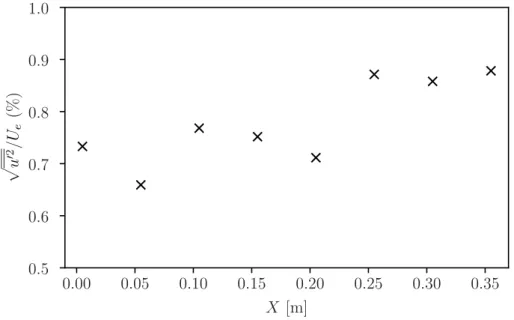 Figure 4.13. – Évolution longitudinale du taux de turbulence extérieur à la couche limite, au- au-dessus du troisième insert (X= 0 correspond à l’origine de celui-ci).