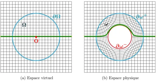 Figure 1.1 – Transformation de coordonnées, d’après Leonhardt et Tyc (2009) et Norris (2008) Les équations gouvernant la propagation des ondes sont écrites dans l’espace virtuel Ω 