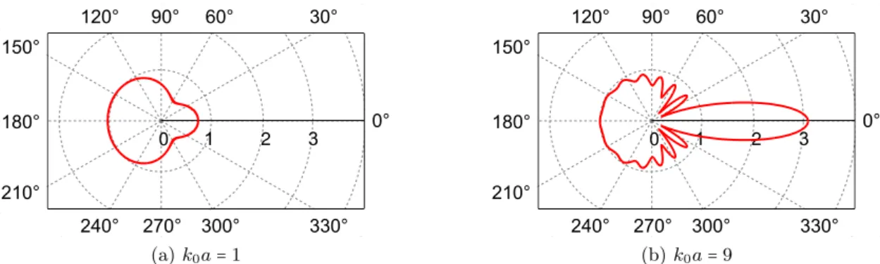 Figure 3.3 – Diagrammes de directivité ∣P (θ)∣ pour k 0 a = 1 et 9, dans le cas d’un cylindre rigide soumis à une onde plane d’amplitude unitaire.