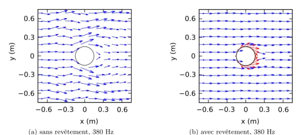 Figure 3.11 – Vecteurs intensité acoustique dans l’air extérieur (en bleu), et intensité de structure dans le revêtement (en rouge)