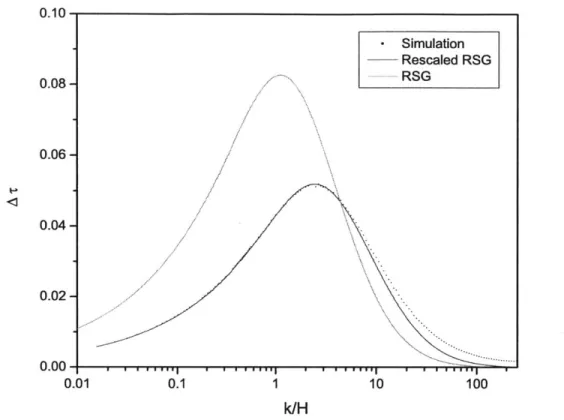 Figure  3-1:  Compare  the  RSG  approximation  with  the Monte  Carlo  simulation.  The