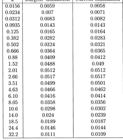 Table  3.2:  Compare  our  simulation  results  with  Burgess'  for  p  =  18  and pp  =  1/22